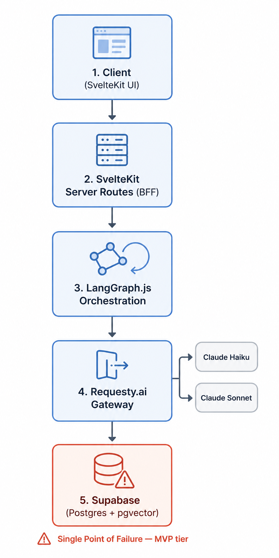 Simple diagram showing PolicyForge's planned request flow: client → server logic → AI gateway → database, with the database marked as the current single point of failure